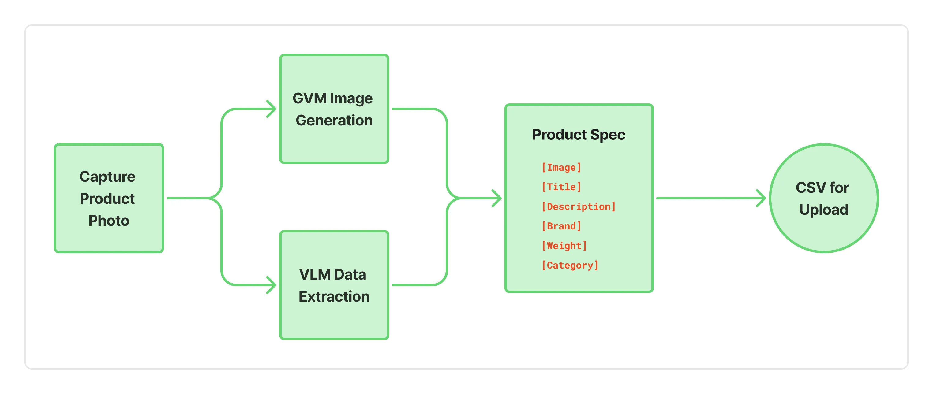 Data Processing Pipeline