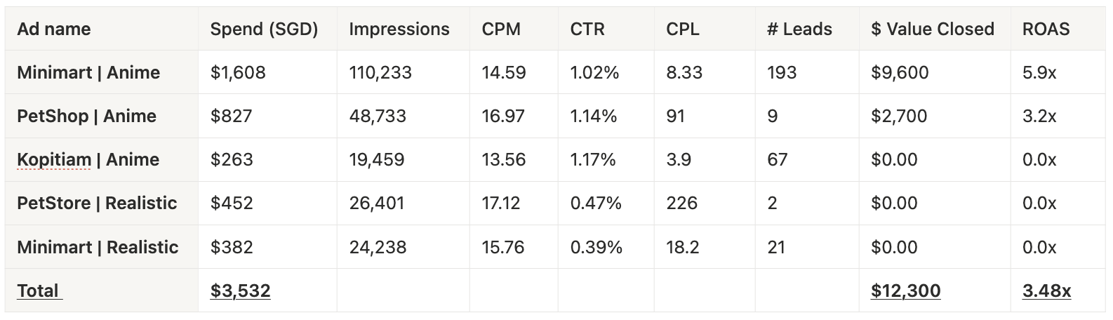 Campaign Performance Data